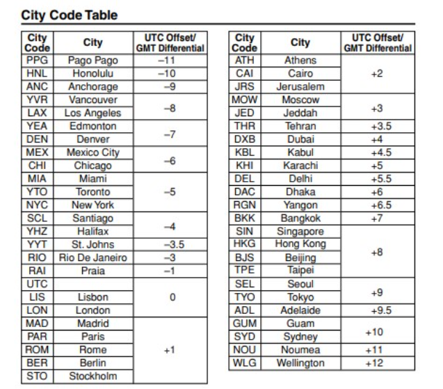 Tabel kode kota untuk menyesuaikan Home City pada G-Shock GA-2100 