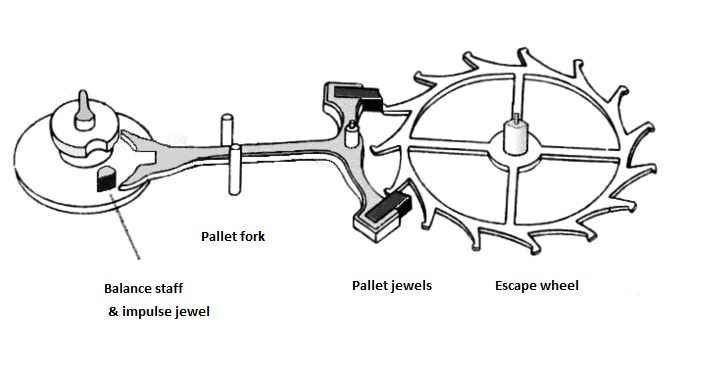 Pallet fork dan escape wheel, kedua komponen ini merupakan jantung jam tangan mekanis, sehingga disebut lever escapement.